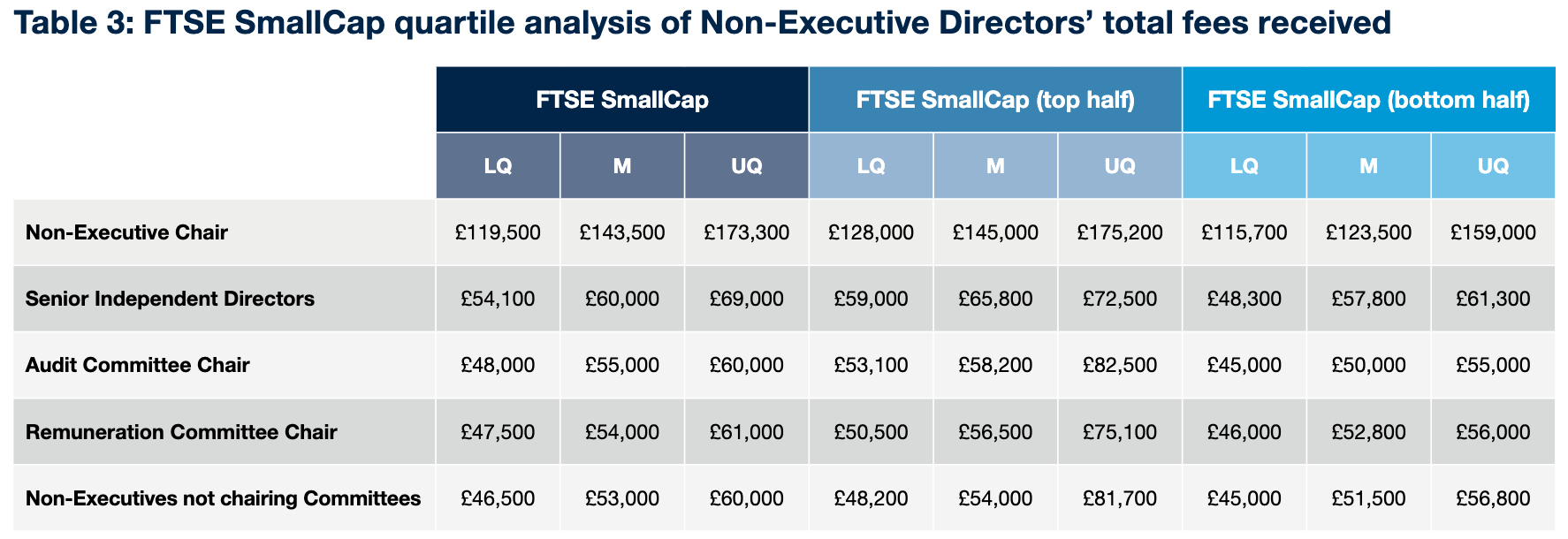 How much do UK Non Executive Directors get paid? Board Appointments
